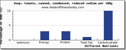chart to show highest selenium in tomato soup per 100g